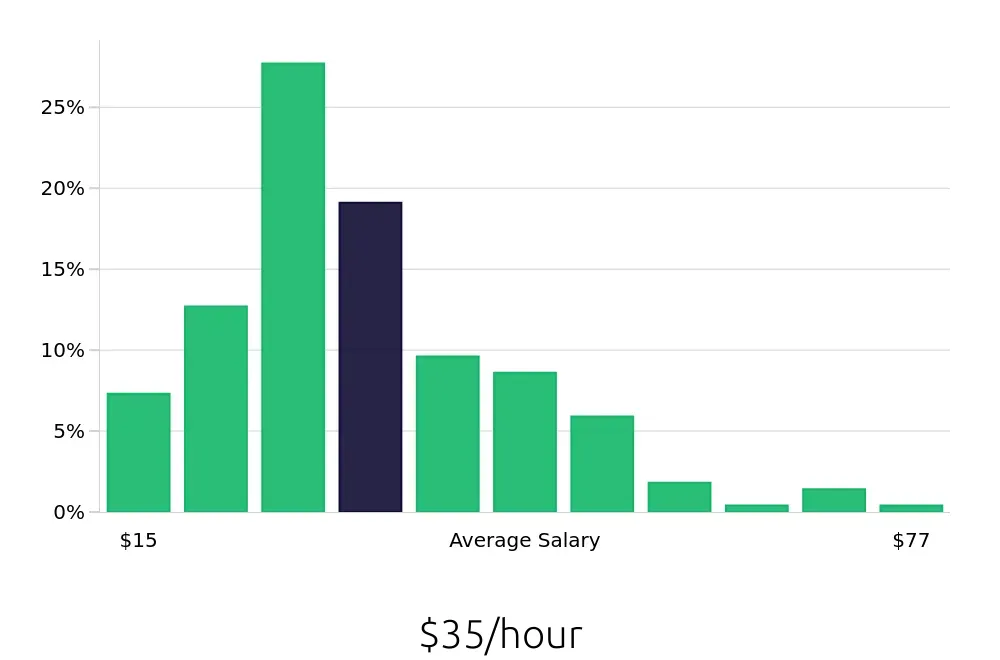 Graph depicting the hourly salary distribution for Outside Sales Representative jobs in Savannah, GA, showing an average salary of $35 with varying distribution percentages across salary ranges.