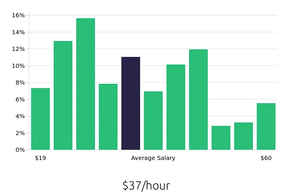 Graph depicting the hourly salary distribution for Outside Sales Representative jobs in South Bend, IN, showing an average salary of $37 with varying distribution percentages across salary ranges.