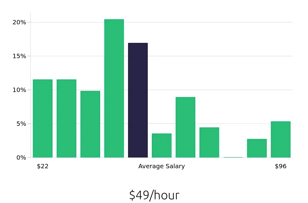 Graph depicting the hourly salary distribution for Outside Sales Representative jobs in Spartanburg, SC, showing an average salary of $49 with varying distribution percentages across salary ranges.