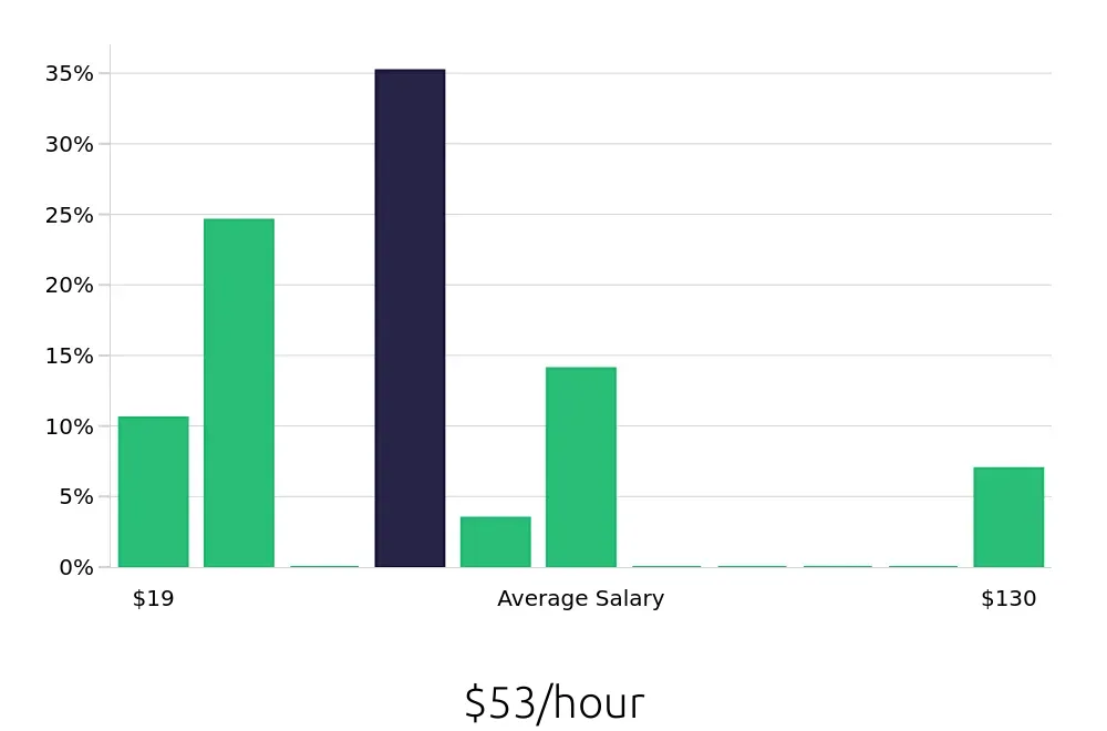 Graph depicting the hourly salary distribution for Outside Sales Representative jobs in Stafford, VA, showing an average salary of $53 with varying distribution percentages across salary ranges.