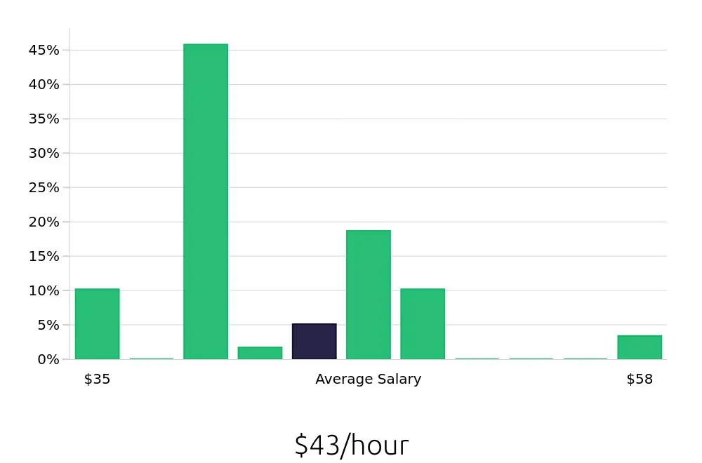 Graph depicting the hourly salary distribution for Outside Sales Representative jobs in Stratford, CT, showing an average salary of $43 with varying distribution percentages across salary ranges.