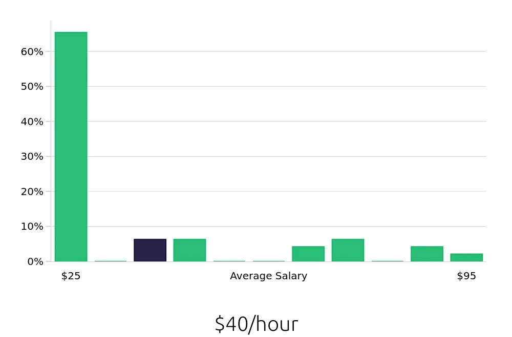 Graph depicting the hourly salary distribution for Outside Sales Representative jobs in Stroudsburg, PA, showing an average salary of $40 with varying distribution percentages across salary ranges.