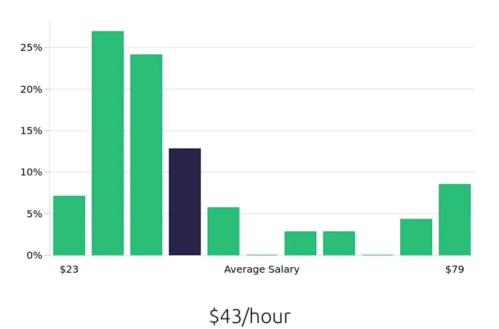 Graph depicting the hourly salary distribution for Outside Sales Representative jobs in Stuart, FL, showing an average salary of $43 with varying distribution percentages across salary ranges.