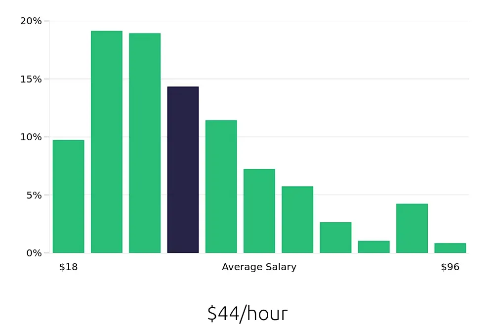 Graph depicting the hourly salary distribution for Outside Sales Representative jobs in Tampa, FL, showing an average salary of $44 with varying distribution percentages across salary ranges.