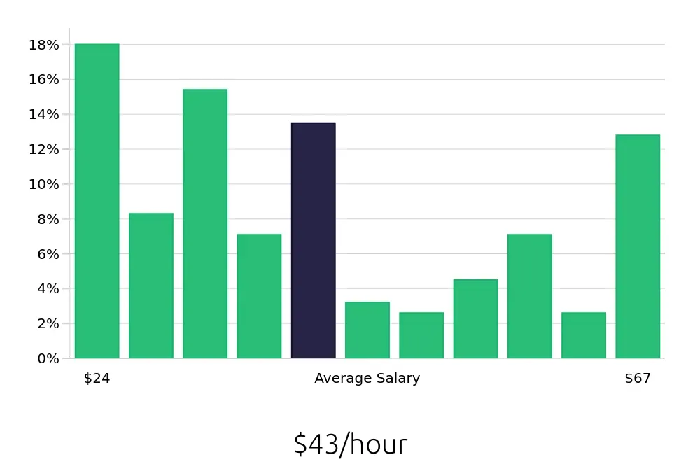 Graph depicting the hourly salary distribution for Outside Sales Representative jobs in Torrance, CA, showing an average salary of $43 with varying distribution percentages across salary ranges.