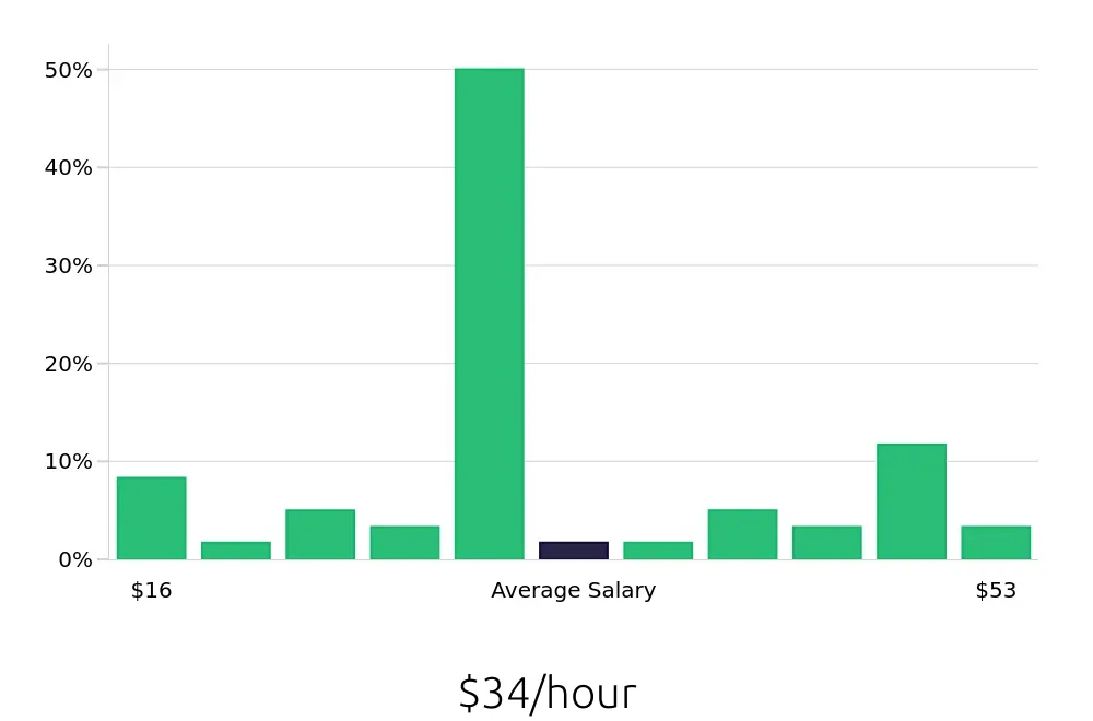 Graph depicting the hourly salary distribution for Outside Sales Representative jobs in Tracy, CA, showing an average salary of $34 with varying distribution percentages across salary ranges.