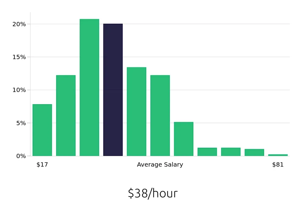 Graph depicting the hourly salary distribution for Outside Sales Representative jobs in Tucson, AZ, showing an average salary of $38 with varying distribution percentages across salary ranges.