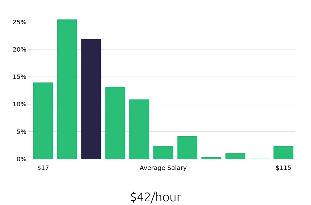 Graph depicting the hourly salary distribution for Outside Sales Representative jobs in Tulsa, OK, showing an average salary of $42 with varying distribution percentages across salary ranges.