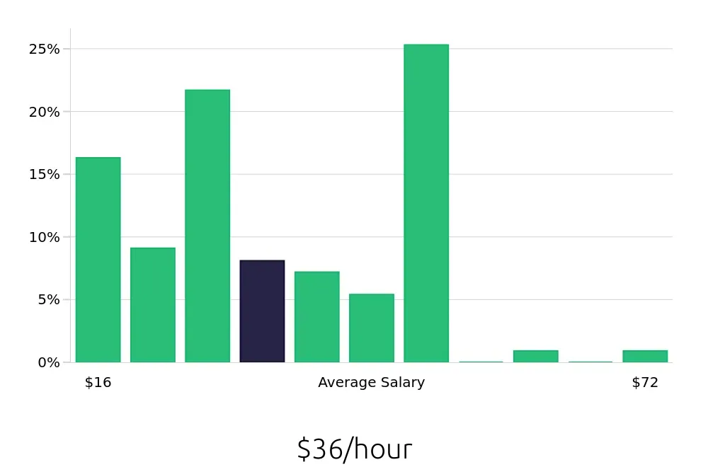 Graph depicting the hourly salary distribution for Outside Sales Representative jobs in Twin Falls, ID, showing an average salary of $36 with varying distribution percentages across salary ranges.