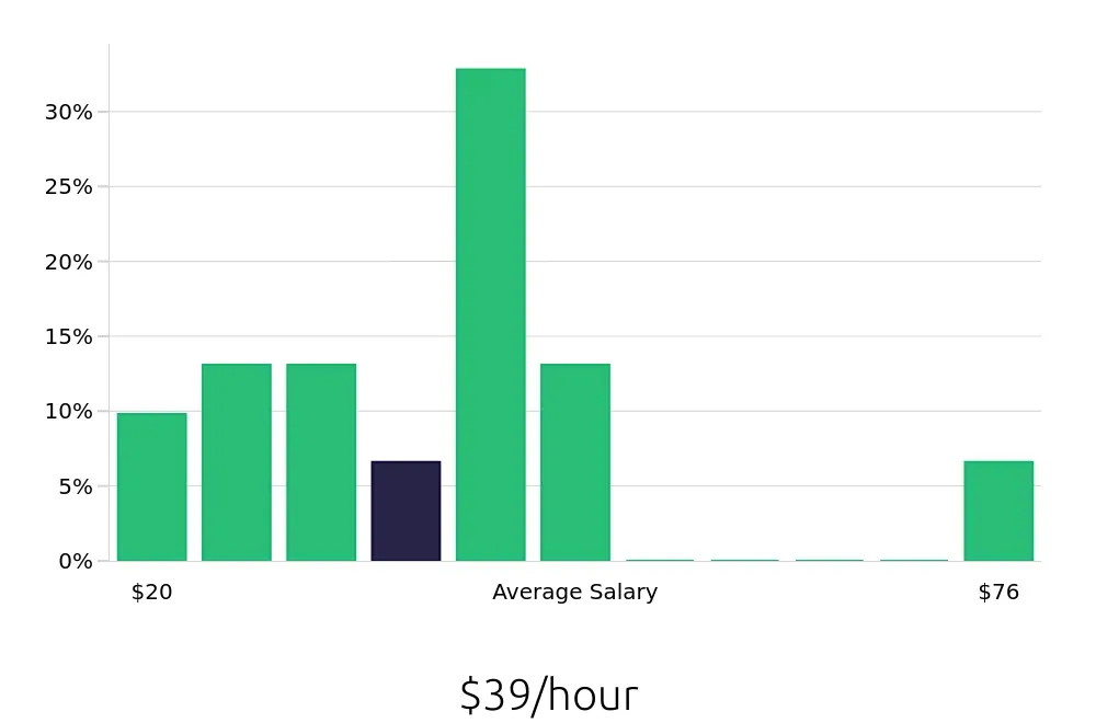 Graph depicting the hourly salary distribution for Outside Sales Representative jobs in Wayne, NJ, showing an average salary of $39 with varying distribution percentages across salary ranges.