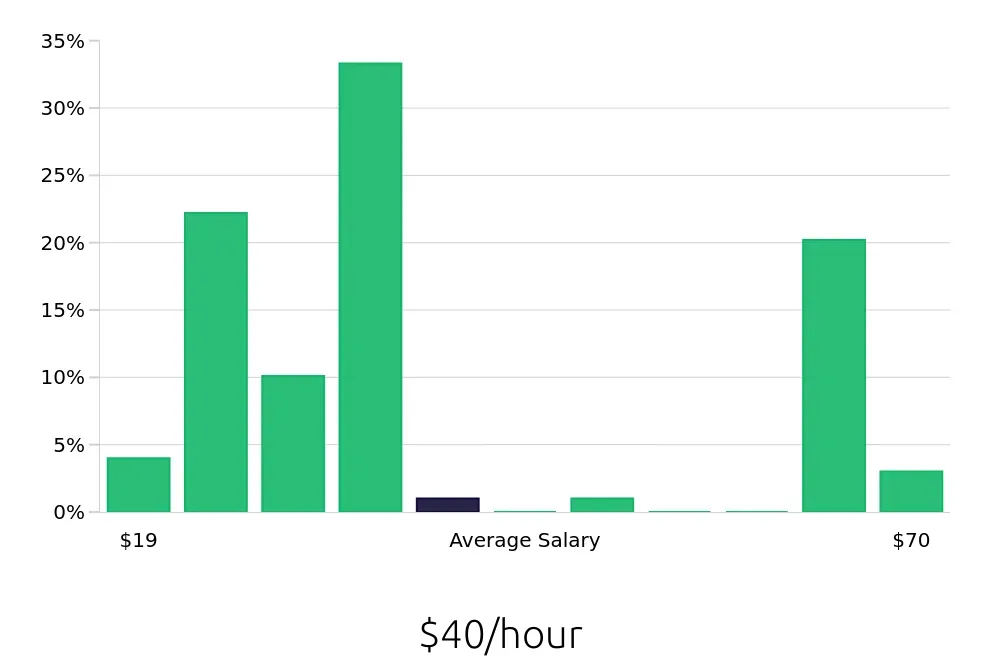 Graph depicting the hourly salary distribution for Outside Sales Representative jobs in Wheeling, WV, showing an average salary of $40 with varying distribution percentages across salary ranges.