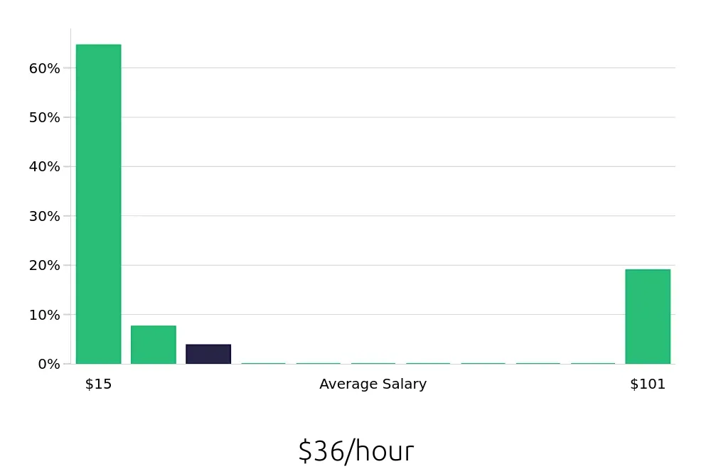 Graph depicting the hourly salary distribution for Package Handler jobs in Baltimore, MD, showing an average salary of $36 with varying distribution percentages across salary ranges.