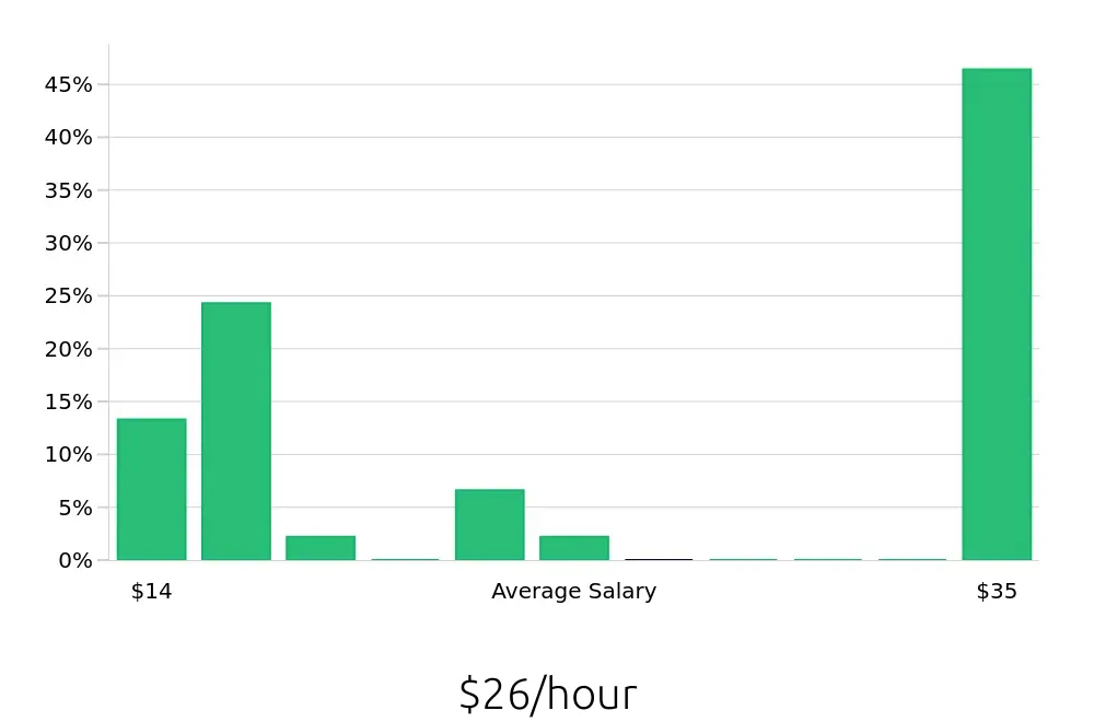 Graph depicting the hourly salary distribution for Package Handler jobs in Baton Rouge, LA, showing an average salary of $26 with varying distribution percentages across salary ranges.