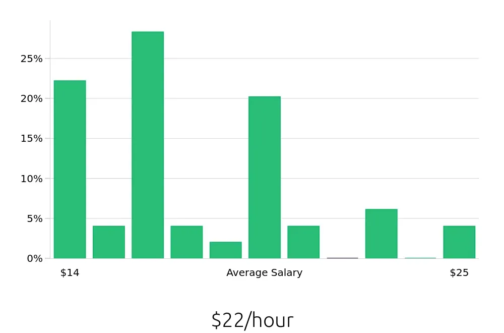 Graph depicting the hourly salary distribution for Package Handler jobs in Cleveland, OH, showing an average salary of $22 with varying distribution percentages across salary ranges.