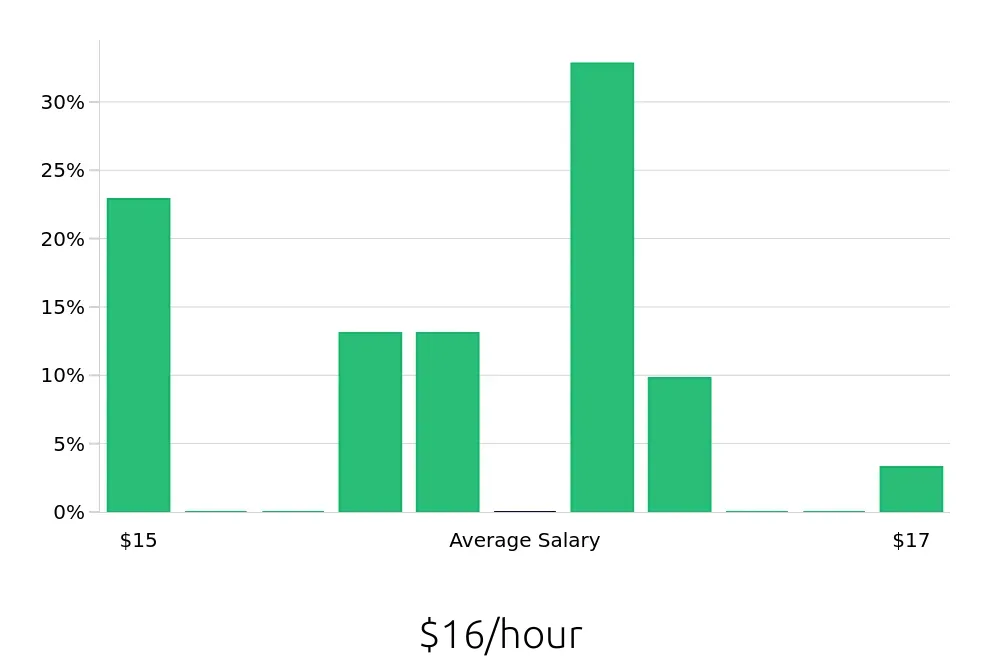 Graph depicting the hourly salary distribution for Package Handler jobs in Evansville, IN, showing an average salary of $16 with varying distribution percentages across salary ranges.