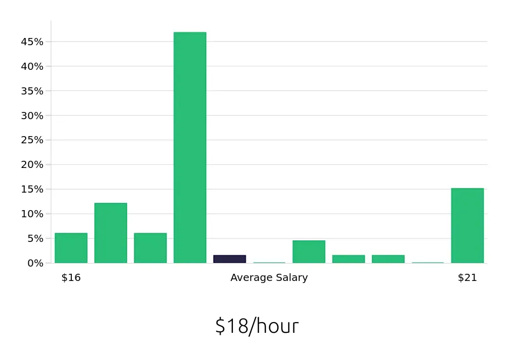 Graph depicting the hourly salary distribution for Package Handler jobs in Harrisburg, PA, showing an average salary of $18 with varying distribution percentages across salary ranges.