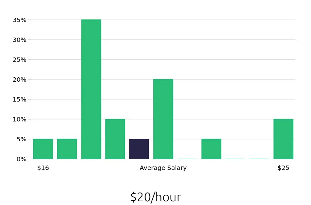 Graph depicting the hourly salary distribution for Package Handler jobs in Hickory, NC, showing an average salary of $20 with varying distribution percentages across salary ranges.