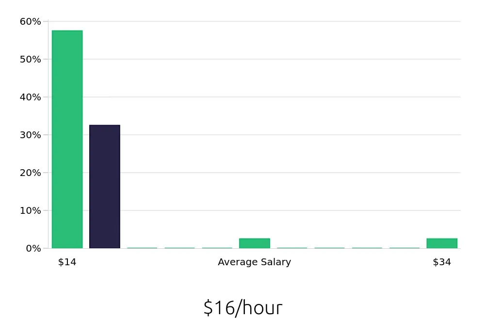 Graph depicting the hourly salary distribution for Package Handler jobs in Knoxville, TN, showing an average salary of $16 with varying distribution percentages across salary ranges.