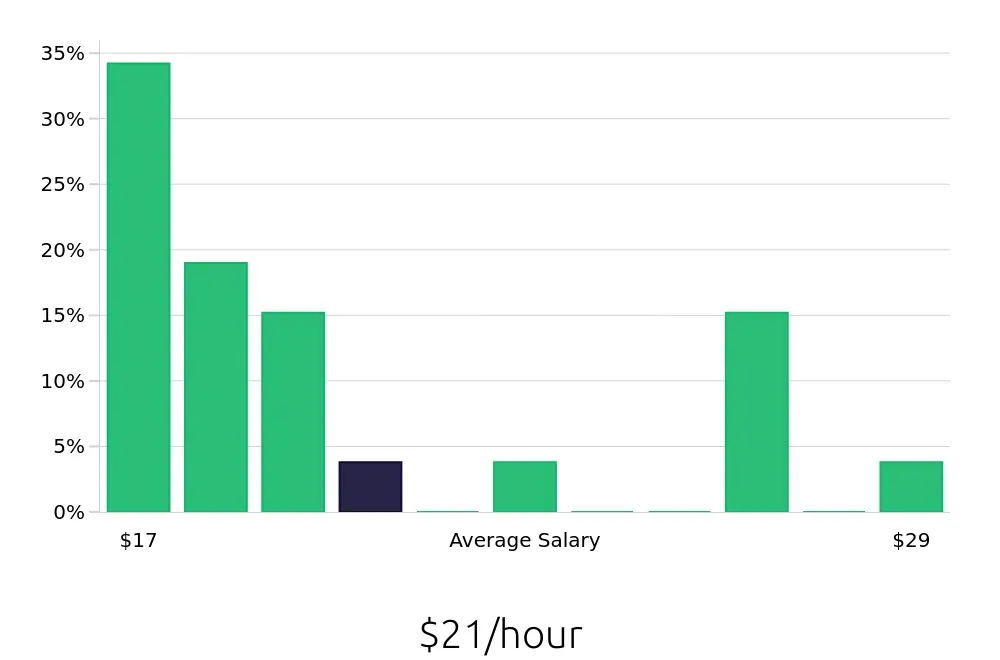 Graph depicting the hourly salary distribution for Package Handler jobs in Newark, NJ, showing an average salary of $21 with varying distribution percentages across salary ranges.