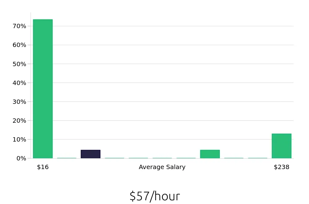 Graph depicting the hourly salary distribution for Package Handler jobs in Seattle, WA, showing an average salary of $57 with varying distribution percentages across salary ranges.
