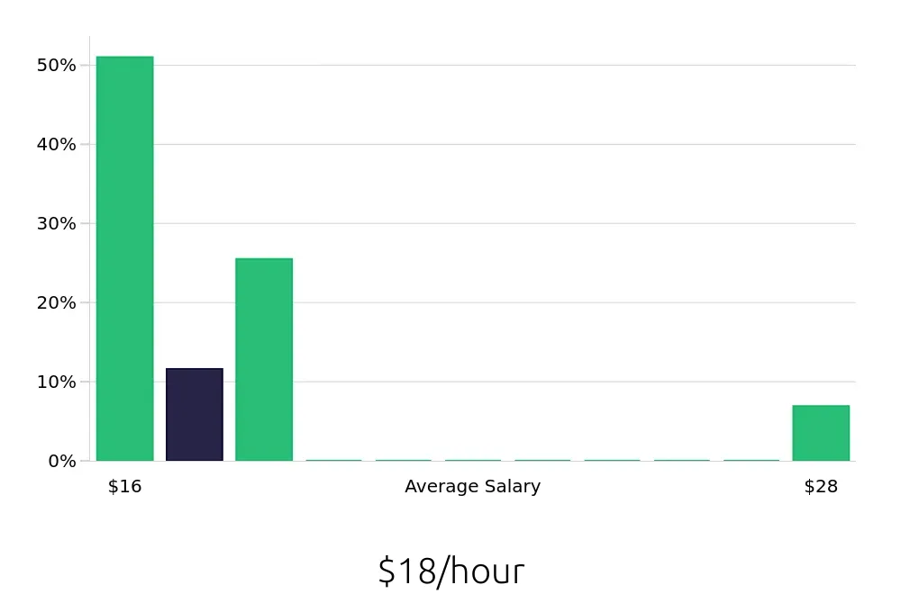 Graph depicting the hourly salary distribution for Package Handler jobs in Spokane, WA, showing an average salary of $18 with varying distribution percentages across salary ranges.