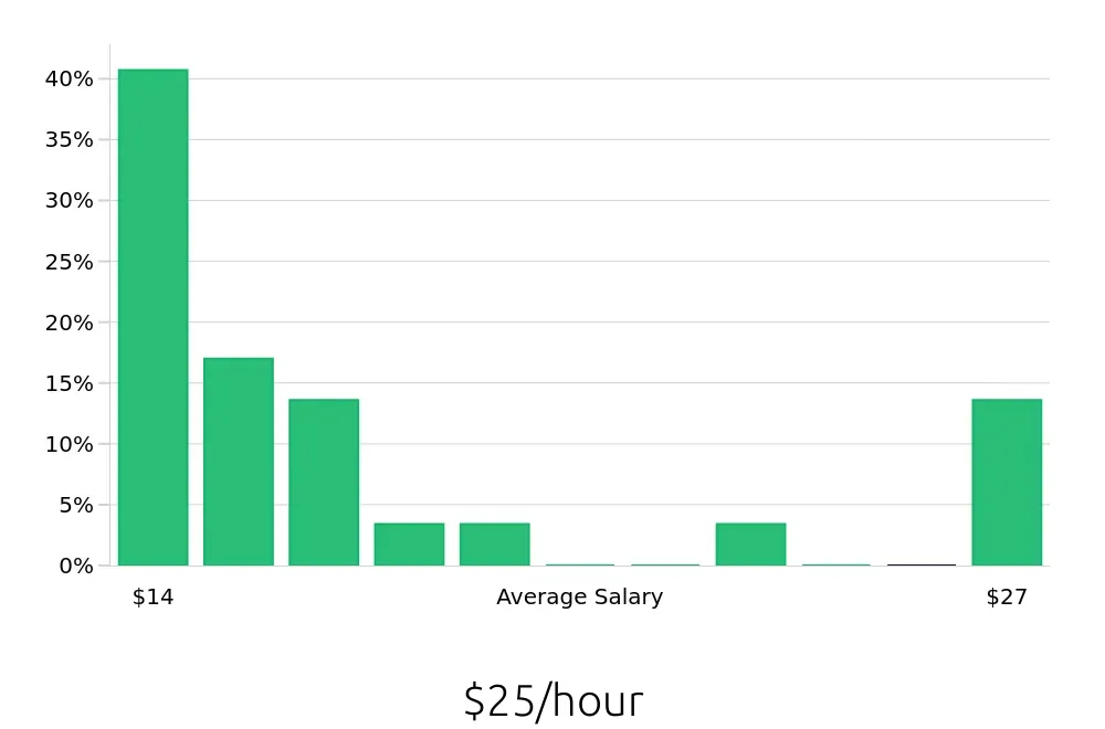 Graph depicting the hourly salary distribution for Package Handler jobs in Tucson, AZ, showing an average salary of $25 with varying distribution percentages across salary ranges.