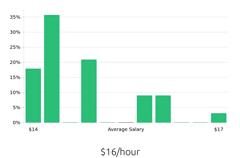 Graph depicting the hourly salary distribution for Package Handler jobs in Virginia Beach, VA, showing an average salary of $16 with varying distribution percentages across salary ranges.