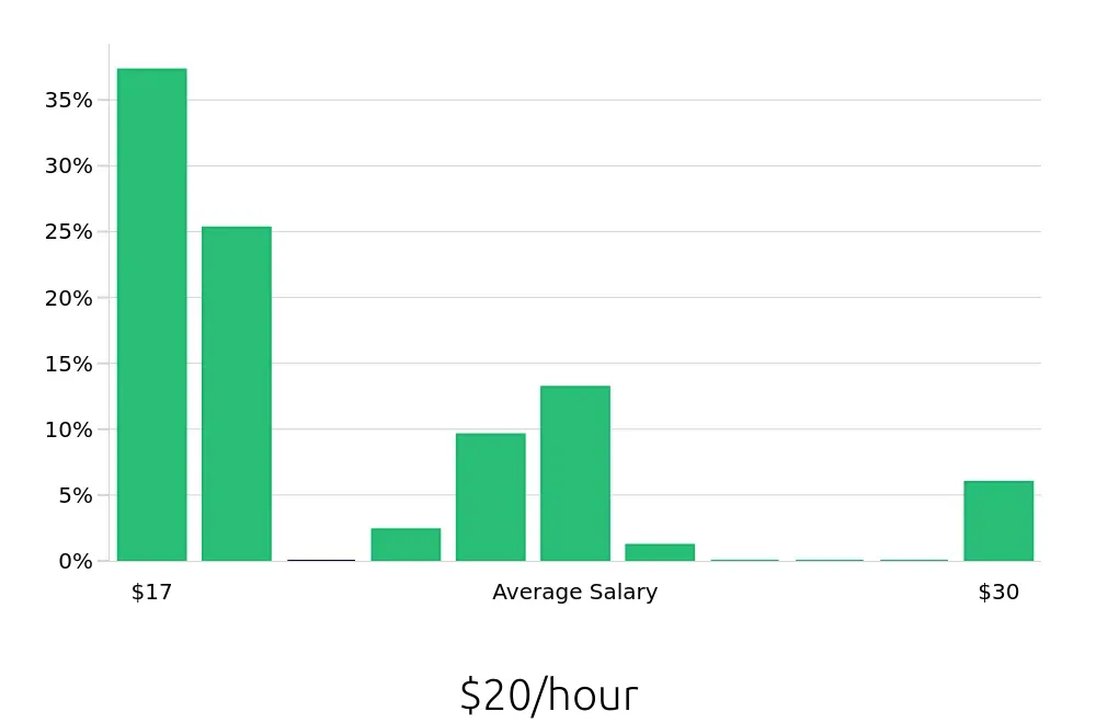 Graph depicting the hourly salary distribution for Package Handler jobs in York, PA, showing an average salary of $20 with varying distribution percentages across salary ranges.