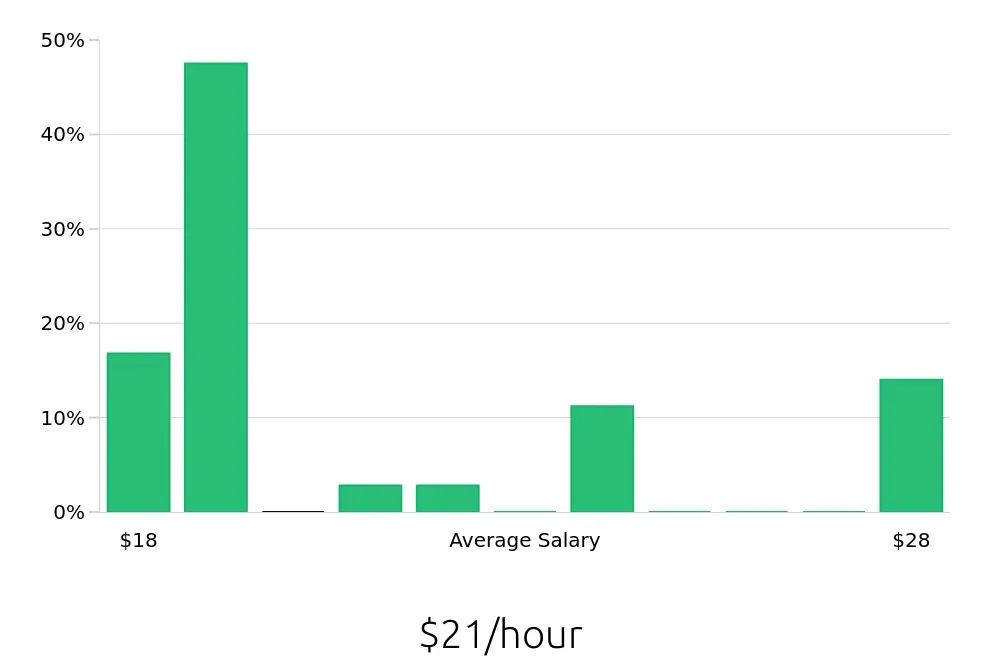 Graph depicting the hourly salary distribution for Packaging Operator jobs in Casa Grande, AZ, showing an average salary of $21 with varying distribution percentages across salary ranges.