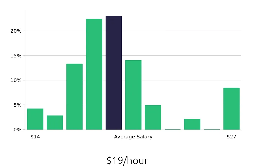 Graph depicting the hourly salary distribution for Packaging Operator jobs in Cincinnati, OH, showing an average salary of $19 with varying distribution percentages across salary ranges.