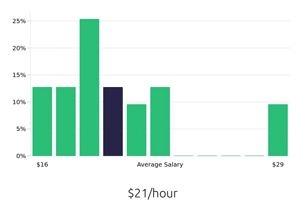 Graph depicting the hourly salary distribution for Packaging Operator jobs in Fairfield, CA, showing an average salary of $21 with varying distribution percentages across salary ranges.