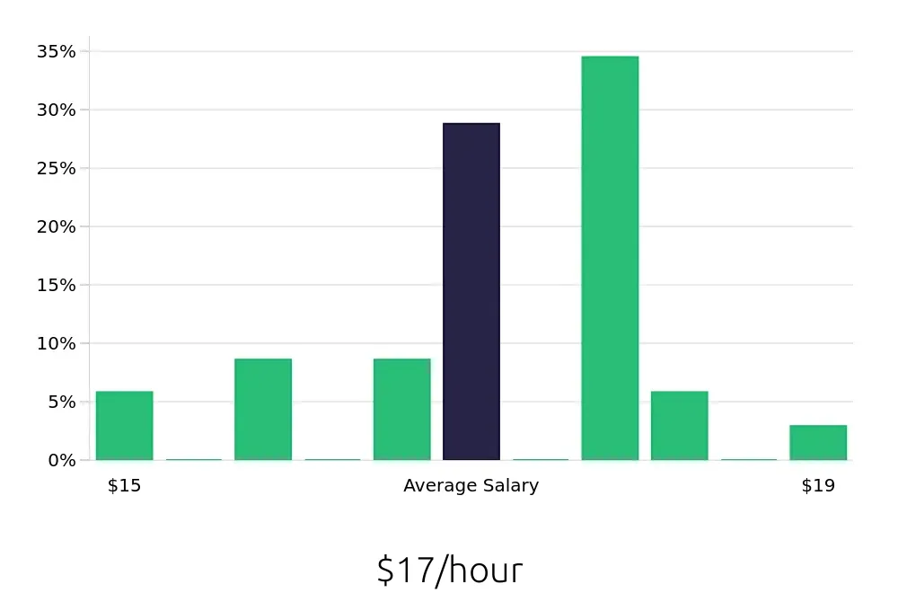 Graph depicting the hourly salary distribution for Packaging Operator jobs in Hebron, KY, showing an average salary of $17 with varying distribution percentages across salary ranges.