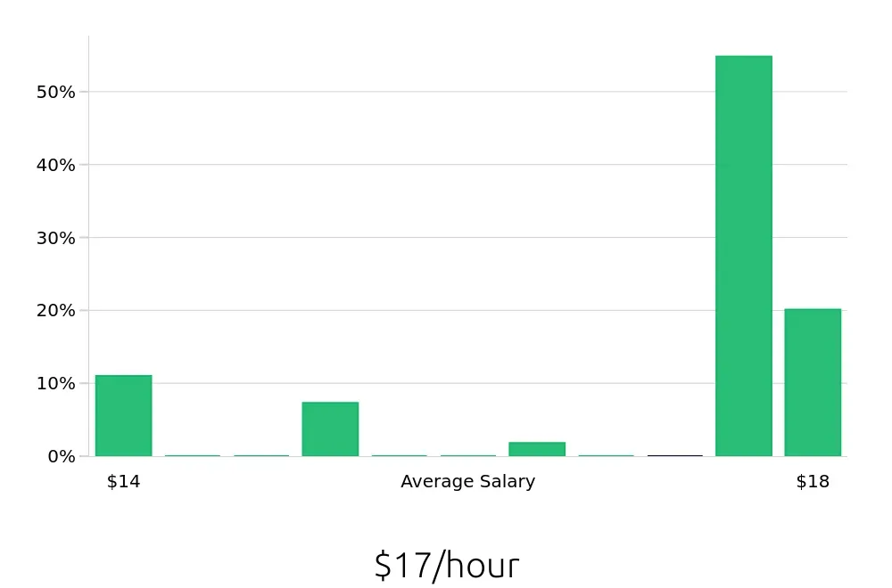 Graph depicting the hourly salary distribution for Packaging Operator jobs in Kalamazoo, MI, showing an average salary of $17 with varying distribution percentages across salary ranges.