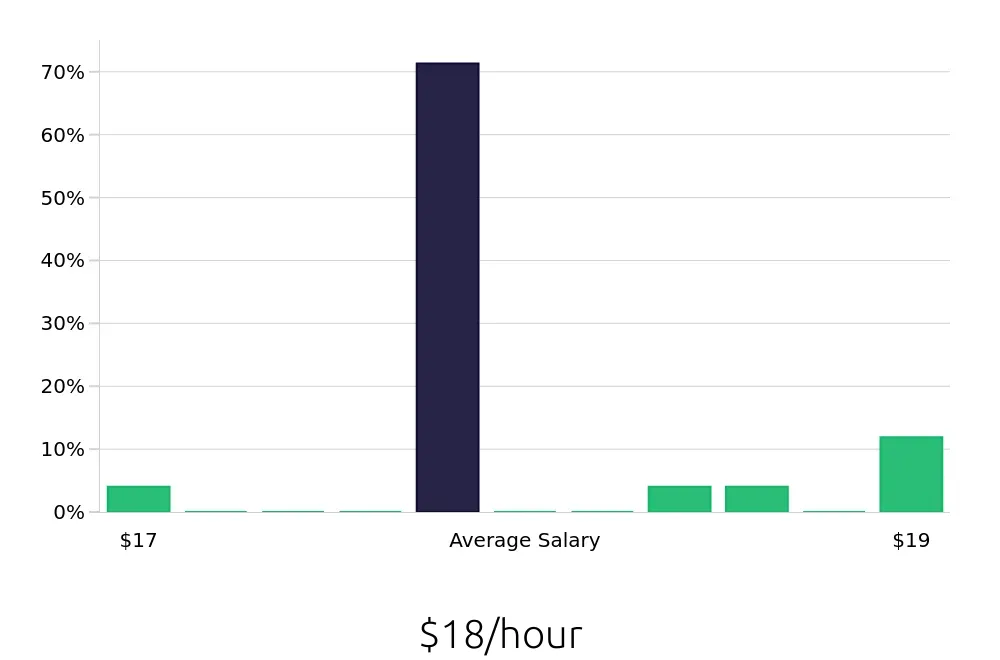 Graph depicting the hourly salary distribution for Packaging Operator jobs in Manitowoc, WI, showing an average salary of $18 with varying distribution percentages across salary ranges.