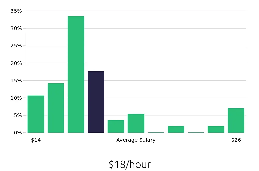 Graph depicting the hourly salary distribution for Packaging Operator jobs in Omaha, NE, showing an average salary of $18 with varying distribution percentages across salary ranges.