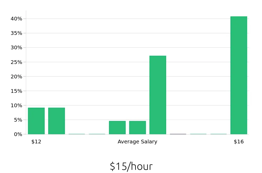 Graph depicting the hourly salary distribution for Packaging Operator jobs in Richmond, VA, showing an average salary of $15 with varying distribution percentages across salary ranges.