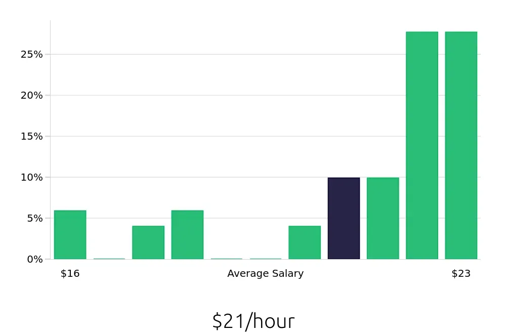 Graph depicting the hourly salary distribution for Packaging Operator jobs in Somerset, NJ, showing an average salary of $21 with varying distribution percentages across salary ranges.