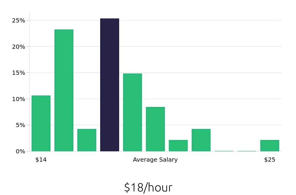 Graph depicting the hourly salary distribution for Packer jobs in Brooklyn, NY, showing an average salary of $18 with varying distribution percentages across salary ranges.