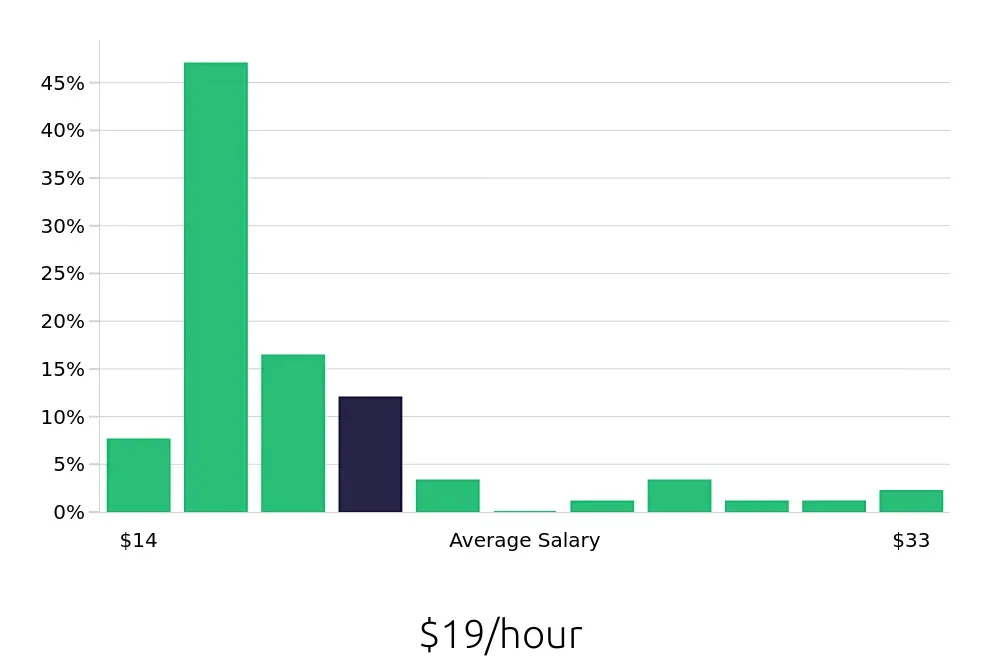 Graph depicting the hourly salary distribution for Packer jobs in Chicago, IL, showing an average salary of $19 with varying distribution percentages across salary ranges.