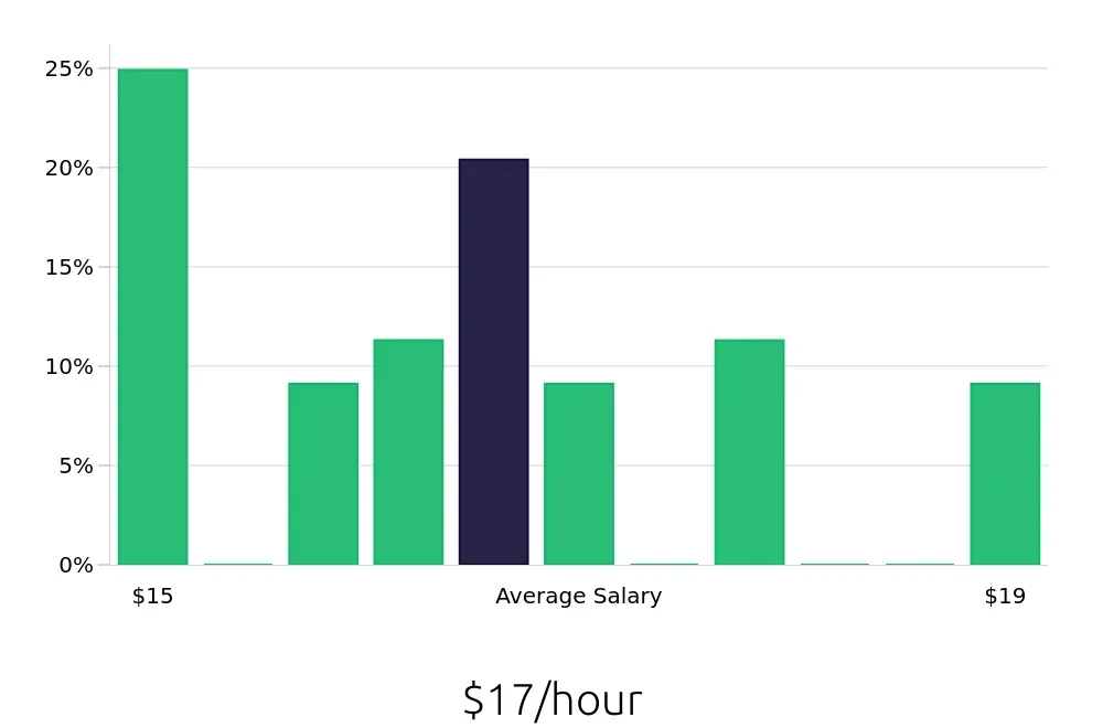 Graph depicting the hourly salary distribution for Packer jobs in Chino, CA, showing an average salary of $17 with varying distribution percentages across salary ranges.