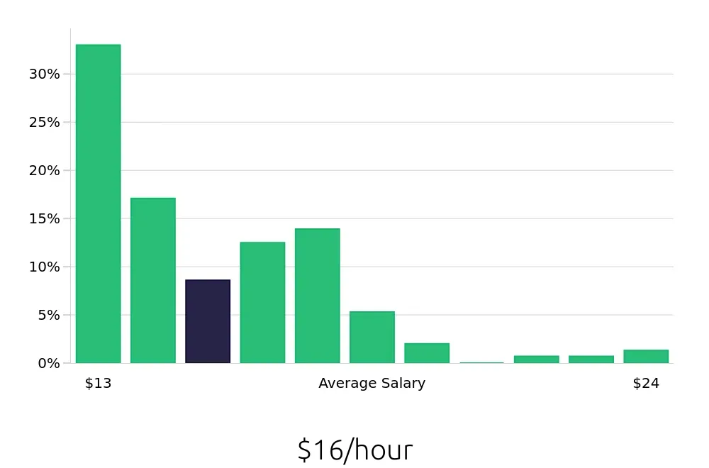 Graph depicting the hourly salary distribution for Packer jobs in Cincinnati, OH, showing an average salary of $16 with varying distribution percentages across salary ranges.