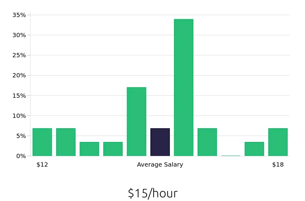 Graph depicting the hourly salary distribution for Packer jobs in Coppell, TX, showing an average salary of $15 with varying distribution percentages across salary ranges.