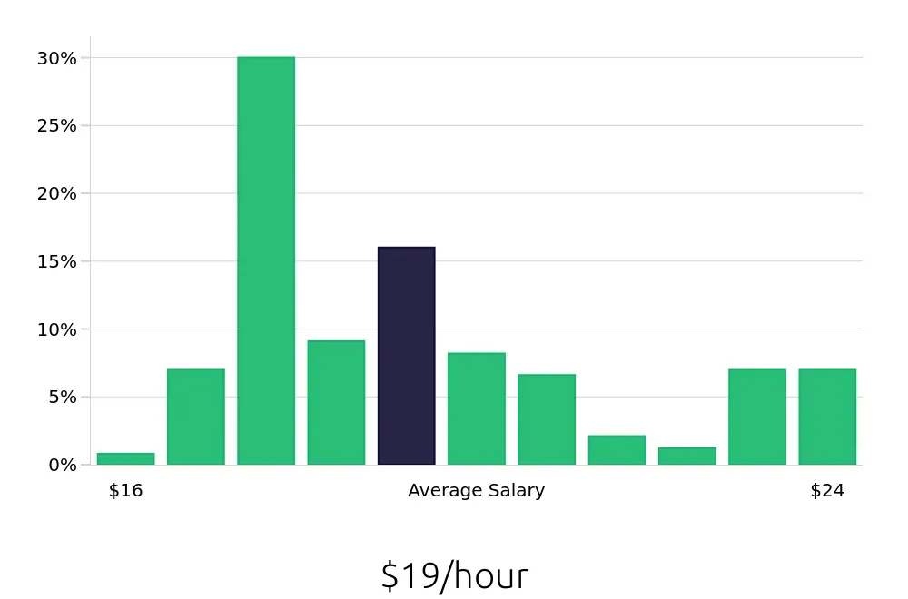 Graph depicting the hourly salary distribution for Packer jobs in Denver, CO, showing an average salary of $19 with varying distribution percentages across salary ranges.