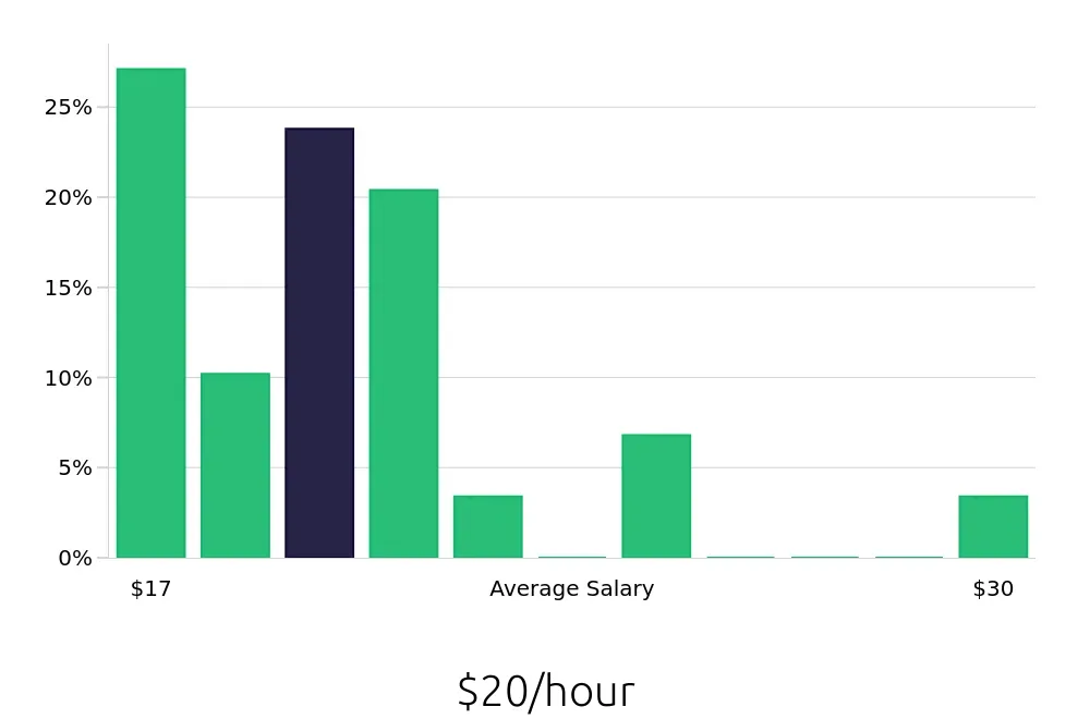 Graph depicting the hourly salary distribution for Packer jobs in Everett, WA, showing an average salary of $20 with varying distribution percentages across salary ranges.