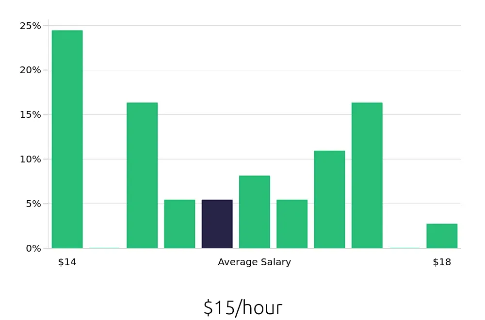 Graph depicting the hourly salary distribution for Packer jobs in Fenton, MO, showing an average salary of $15 with varying distribution percentages across salary ranges.