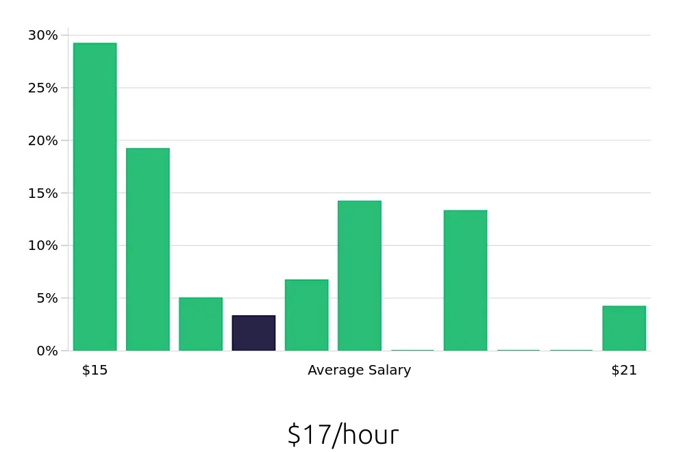 Graph depicting the hourly salary distribution for Packer jobs in Green Bay, WI, showing an average salary of $17 with varying distribution percentages across salary ranges.