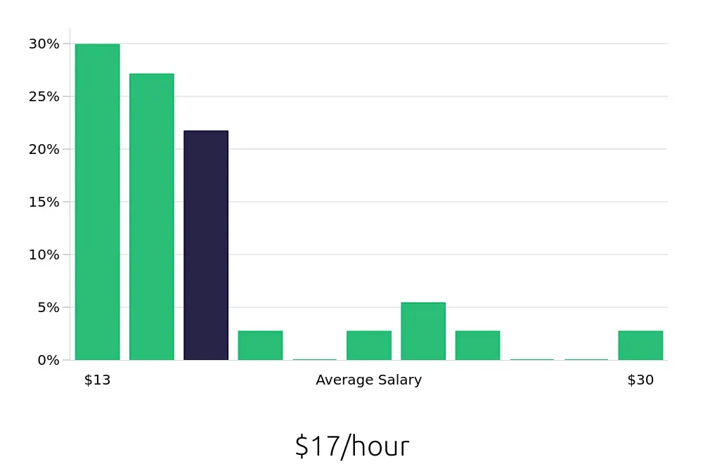 Graph depicting the hourly salary distribution for Packer jobs in Greensboro, NC, showing an average salary of $17 with varying distribution percentages across salary ranges.