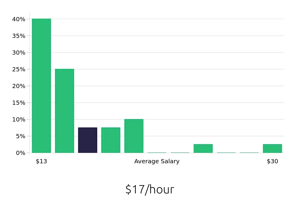 Graph depicting the hourly salary distribution for Packer jobs in Greenville, SC, showing an average salary of $17 with varying distribution percentages across salary ranges.
