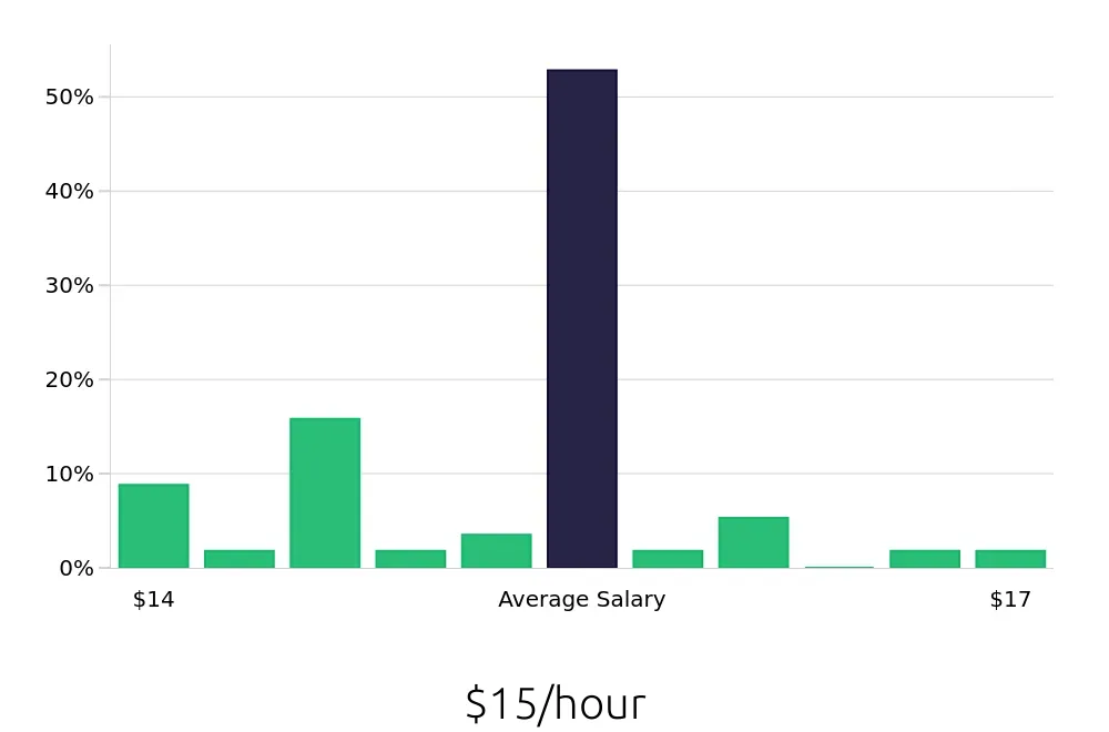 Graph depicting the hourly salary distribution for Packer jobs in Hickory, NC, showing an average salary of $15 with varying distribution percentages across salary ranges.