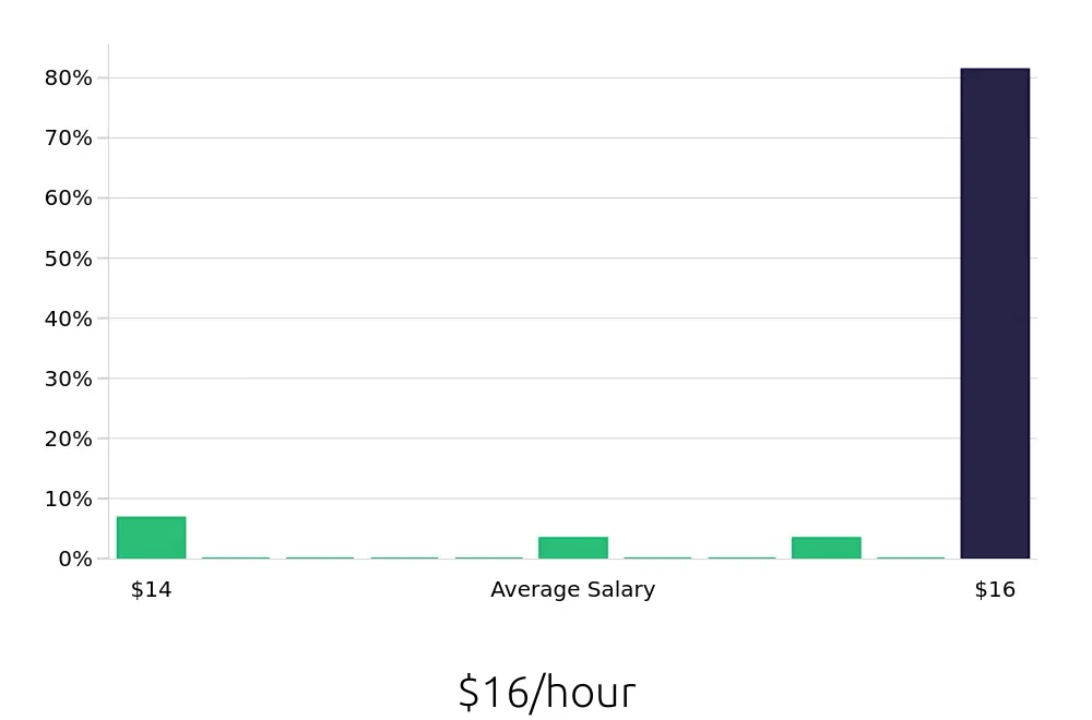 Graph depicting the hourly salary distribution for Packer jobs in Howell, MI, showing an average salary of $16 with varying distribution percentages across salary ranges.